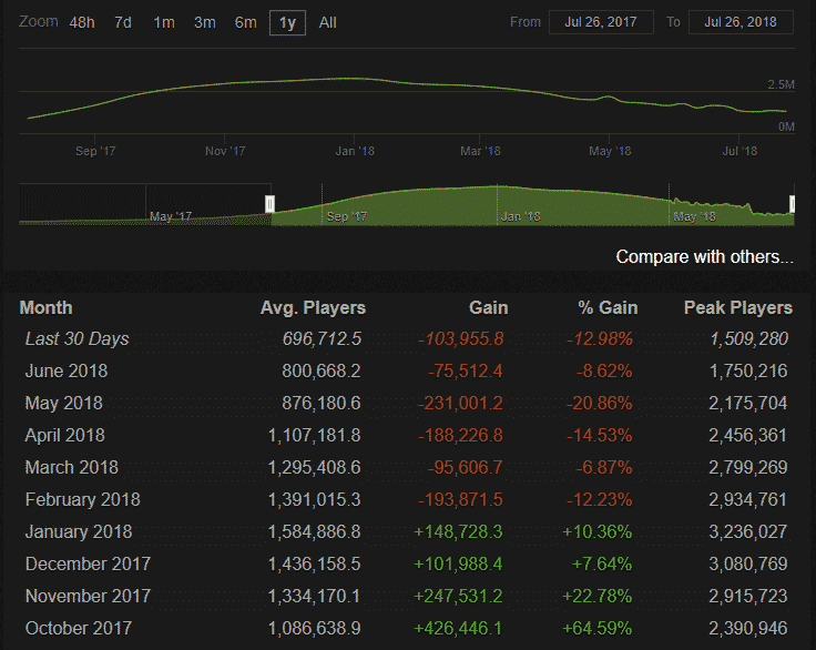 Fortnite Player Count Chart