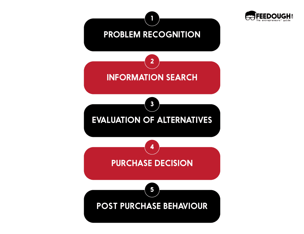 Consumer-buying-process