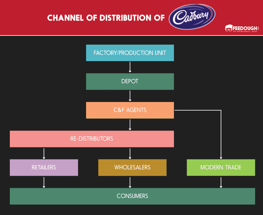 channel of distribution of cadbury