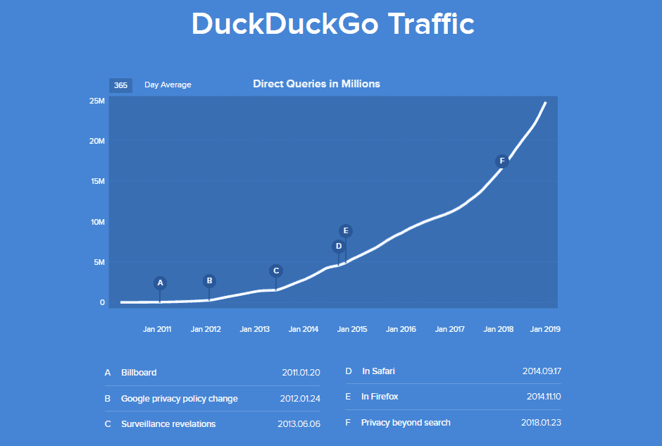 Трафик DuckDuckGo