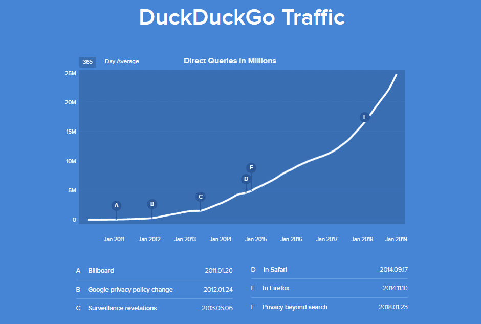 DuckDuckGo traffic