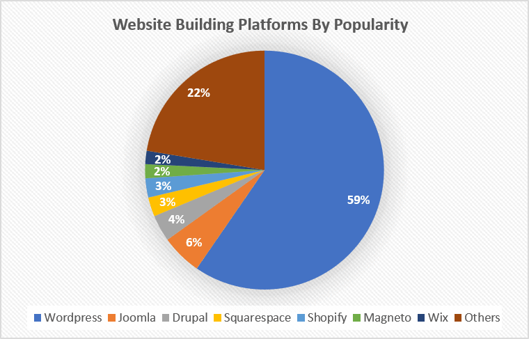 Website Building Platforms By Popularity