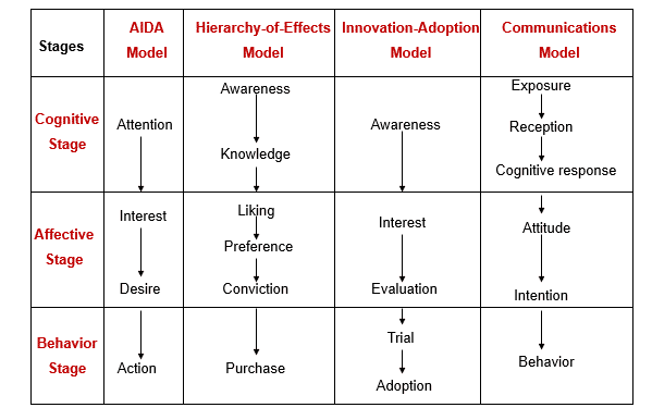 AIDA Model Explanation, Examples, & Variants |