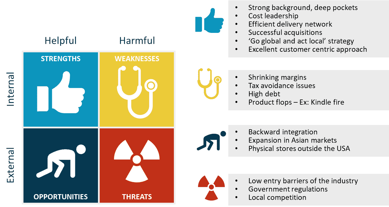 amazon swot