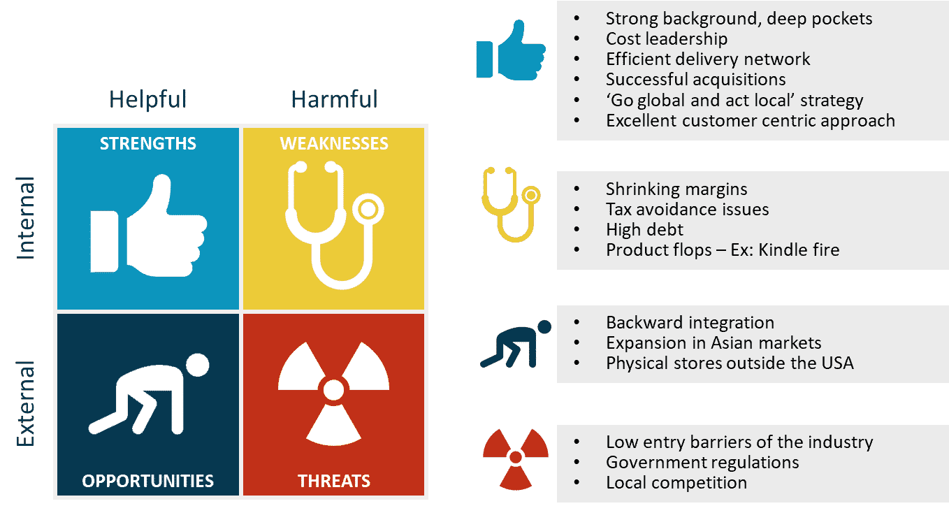 amazon swot