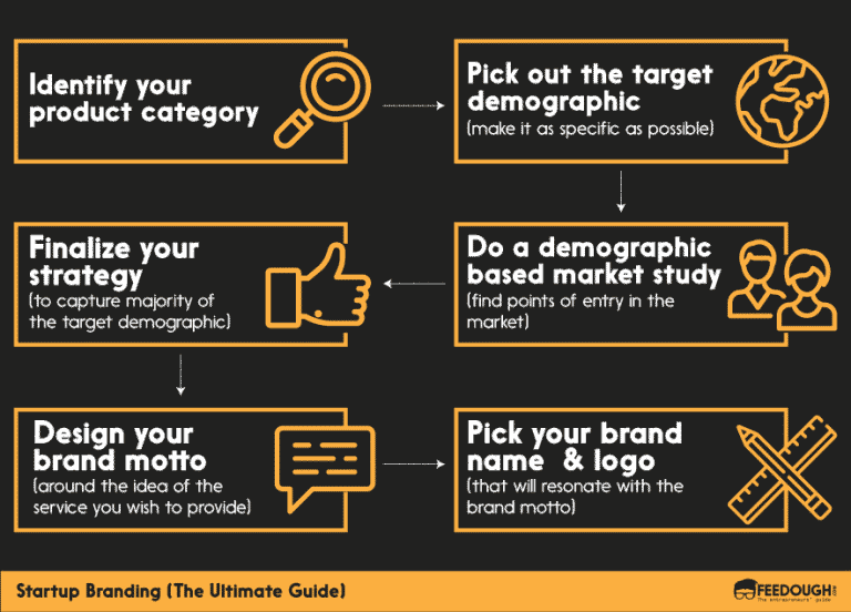 Startup Branding The Ultimate Guide Feedough