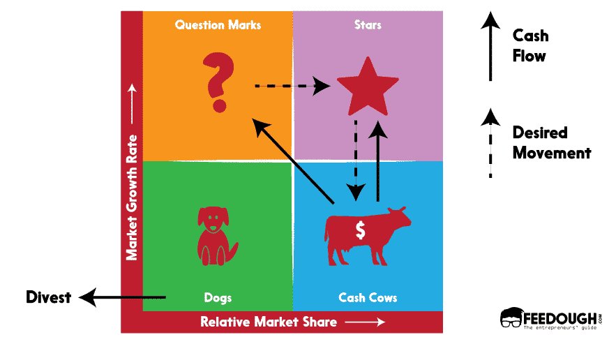  BCG MATRIX flow