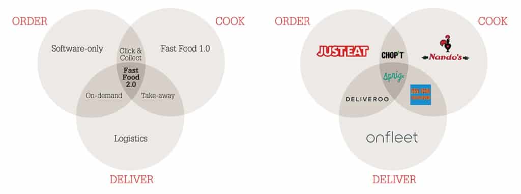 Food delivery business models