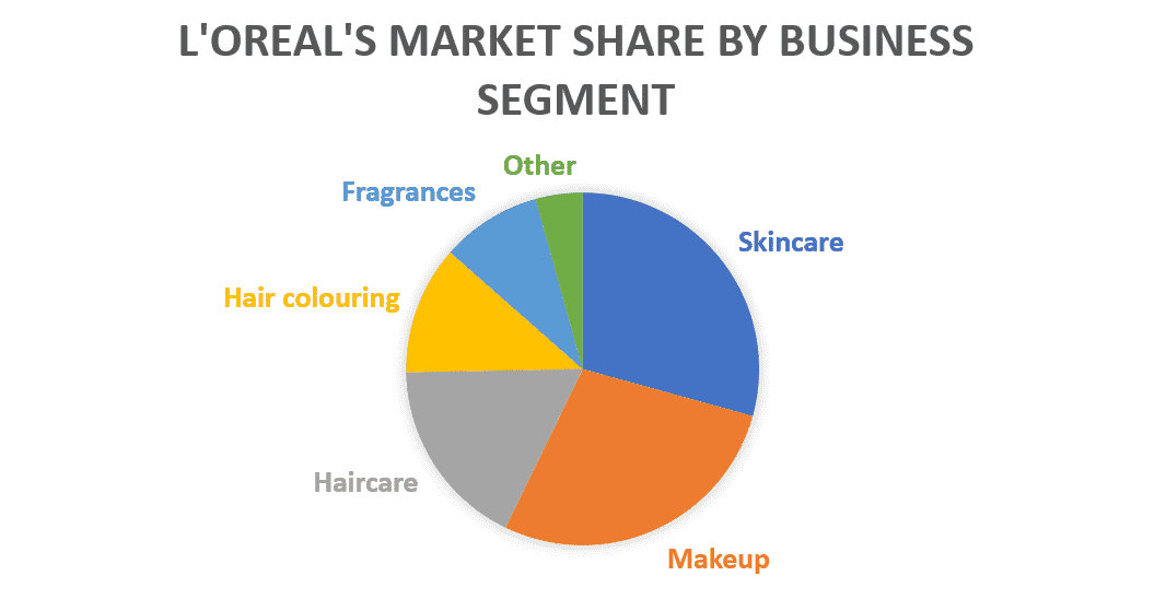 L'Oreal's Market Share by Business Segment