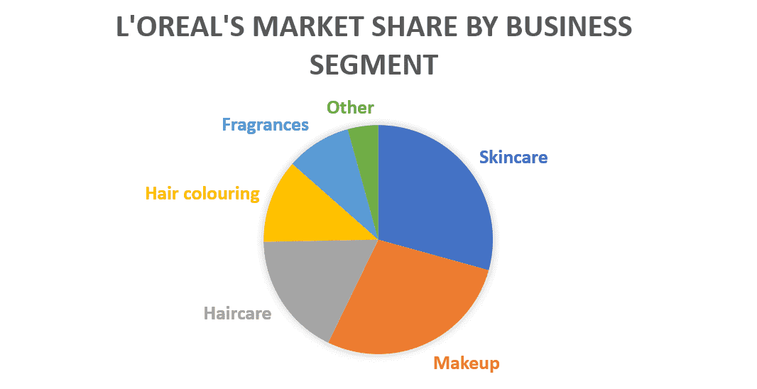 L'Oreal's Market Share by Business Segment