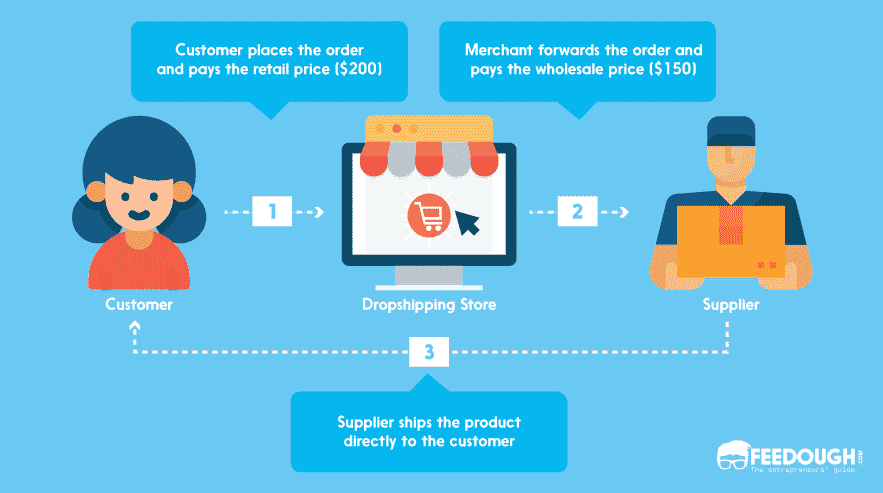 dropshipping process