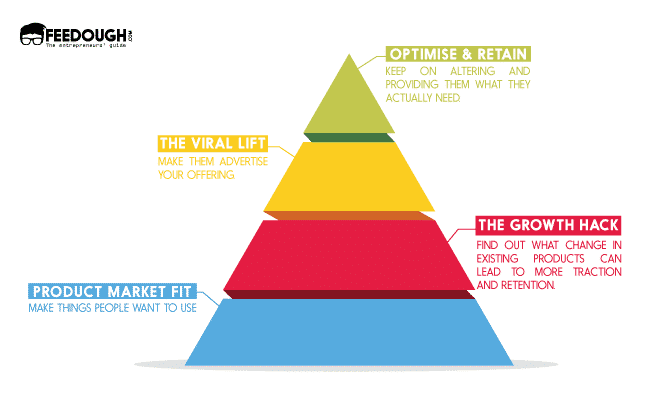 growth hacking pyramid