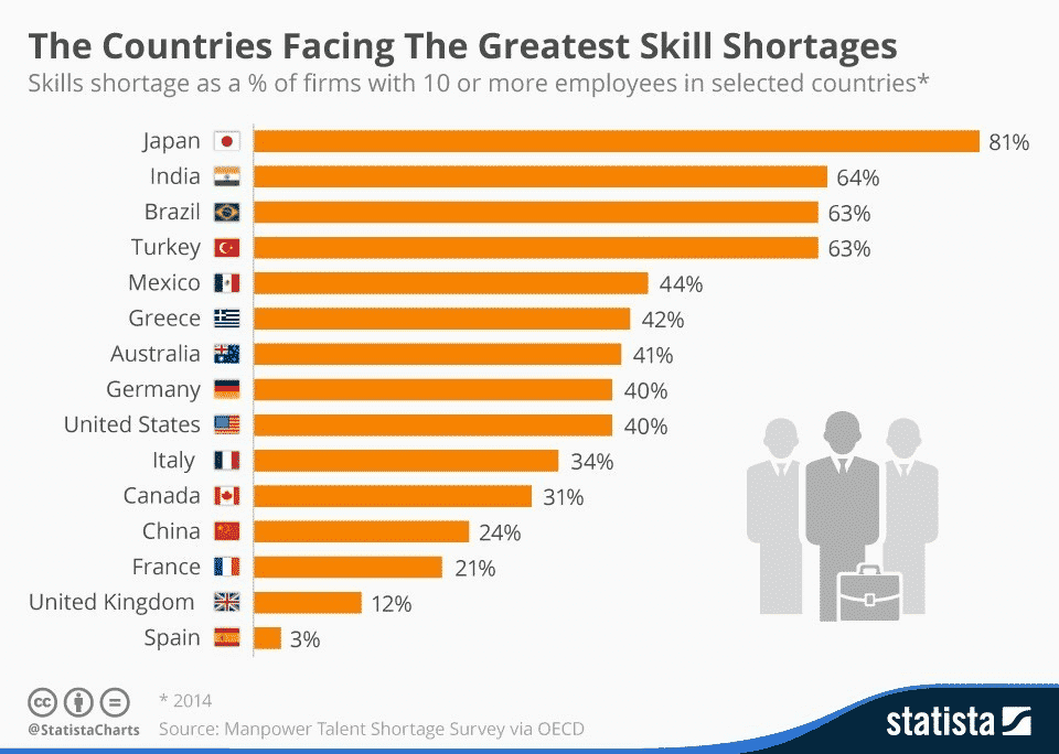 skill shortage