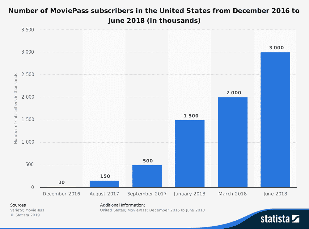 moviepass subscribers