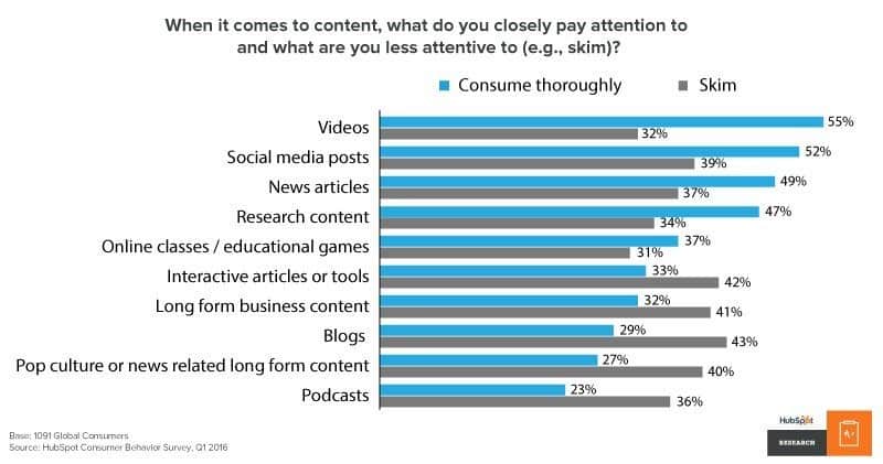 content which gains more attention