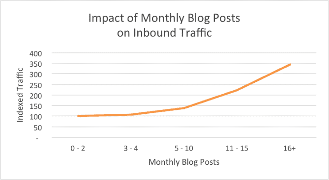 impact of blog posts on monthly traffic