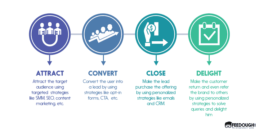 inbound marketing stages