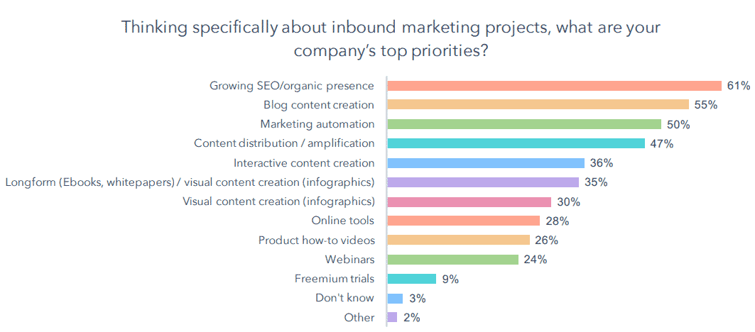 Top marketing priorities