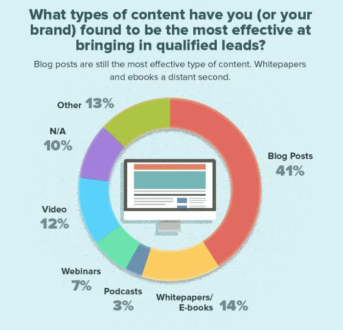 What types of content have you found to be most effective?