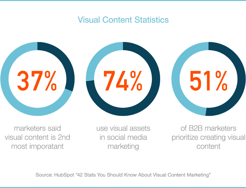 visual data