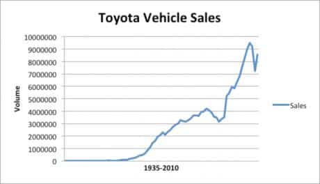 Toyota Vehicle Sales 1935-2010