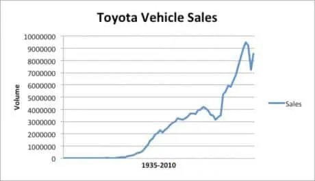 Toyota Vehicle Sales 1935-2010