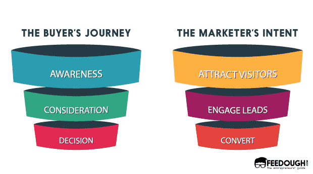 conversion funnel buyers journey