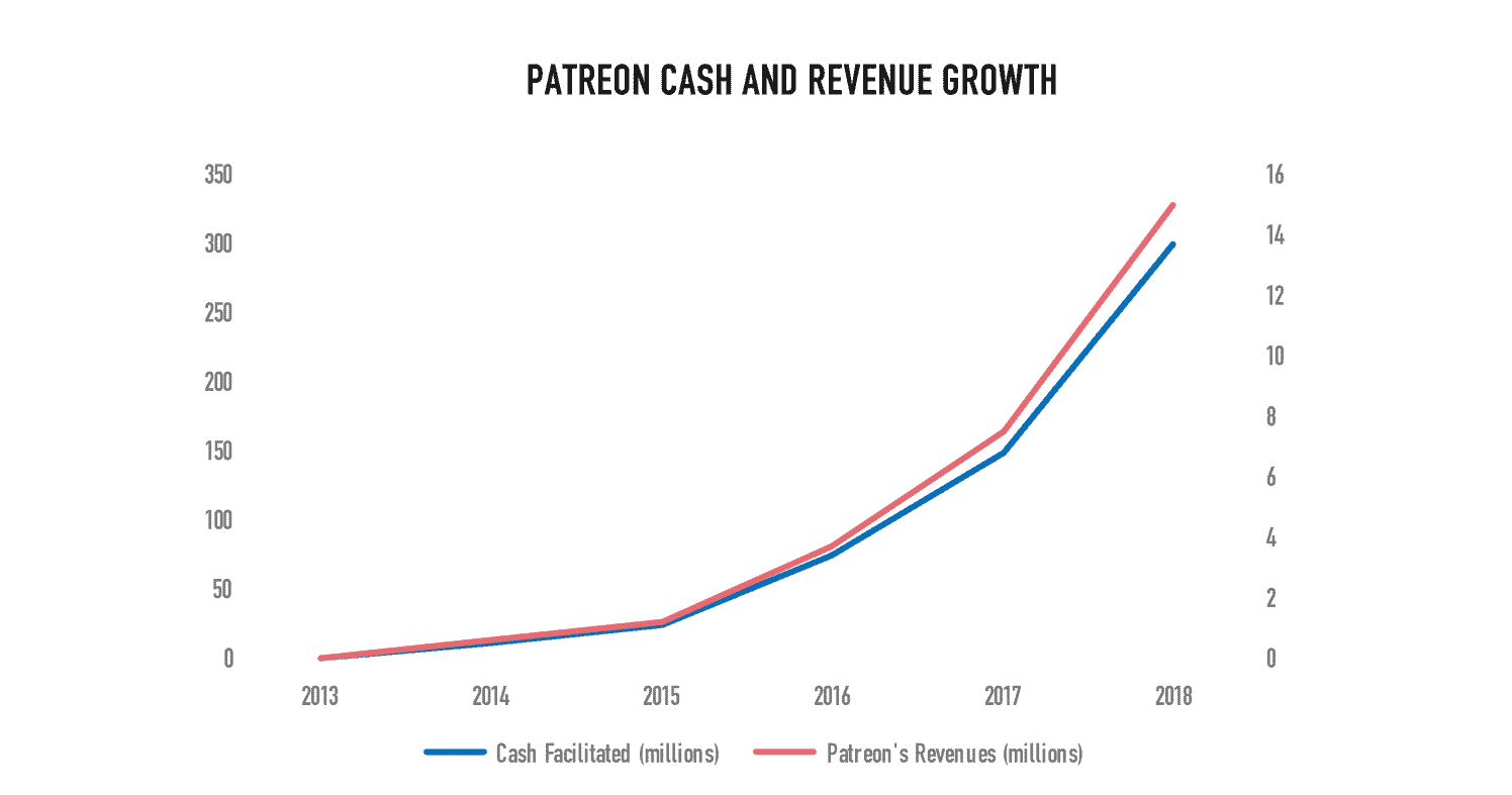 patreon growth