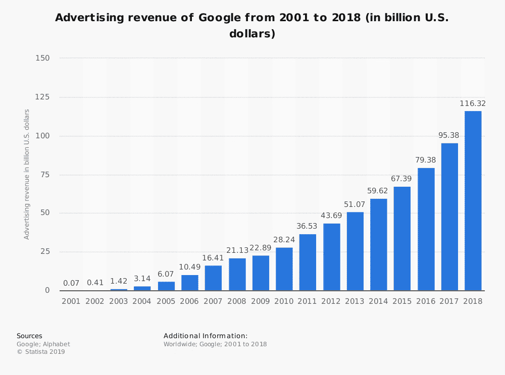 google ad revenue