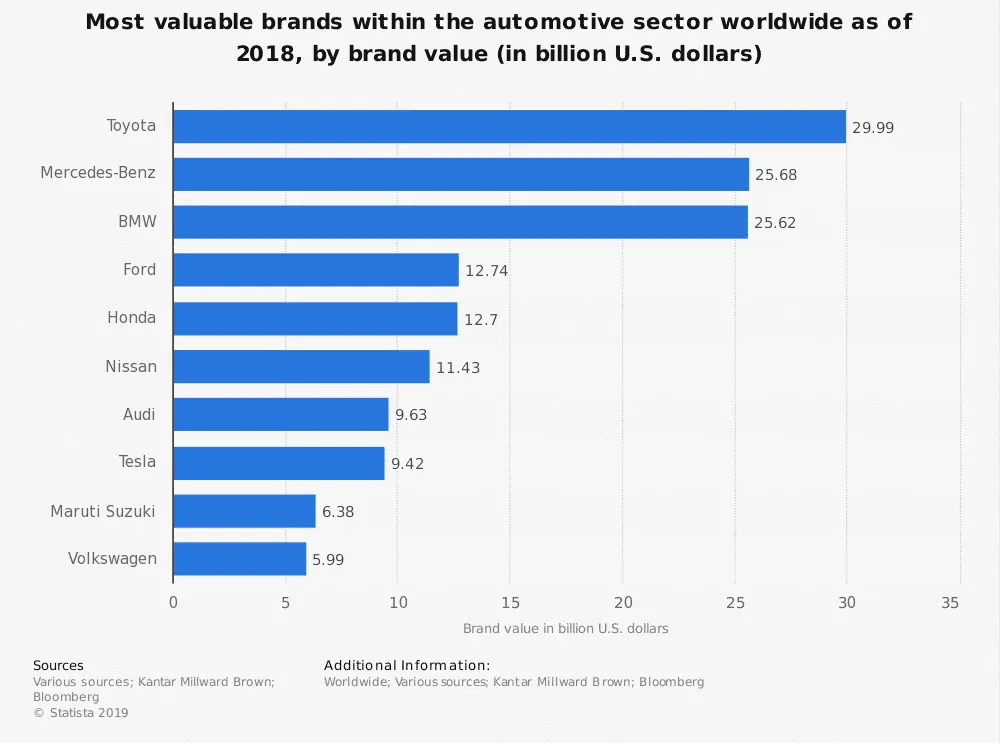most valuable automotive bands worldwide
