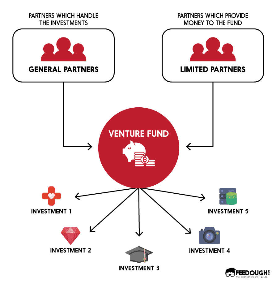 venture capitalist business model definition