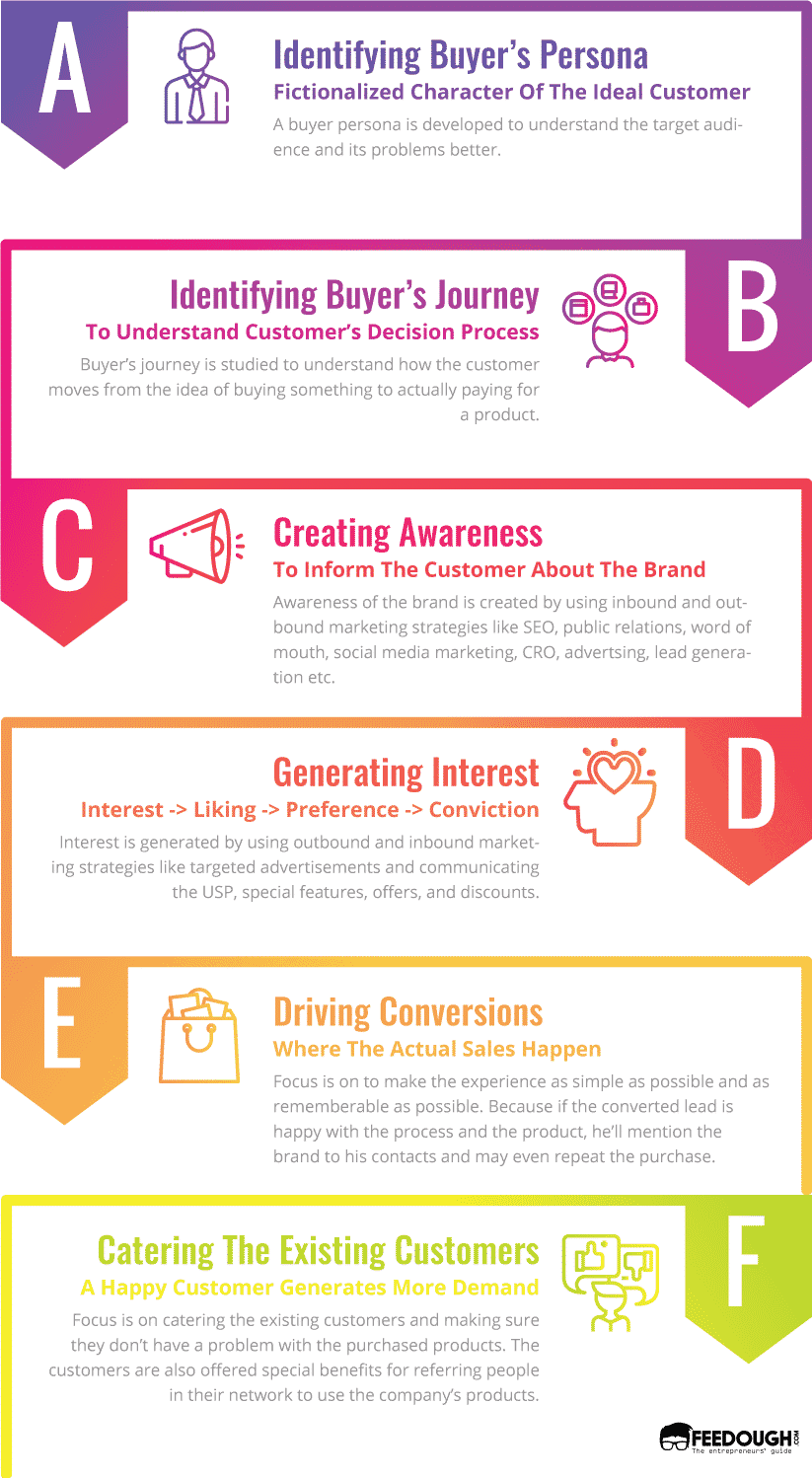 demand generation process