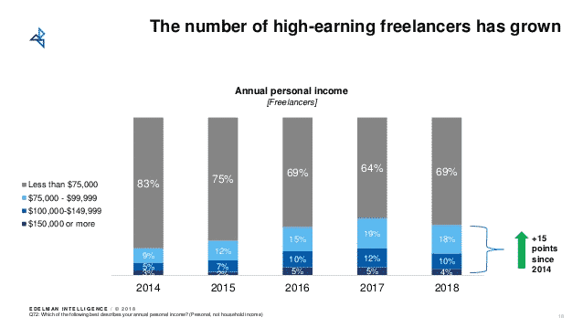 freelancing salary