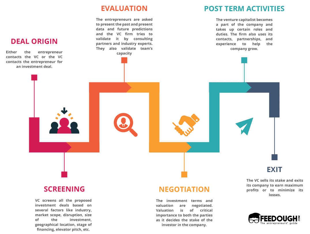 venture capital process