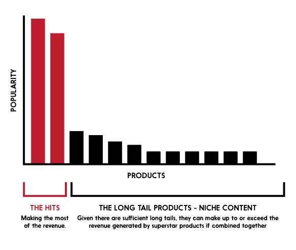 long tail theory