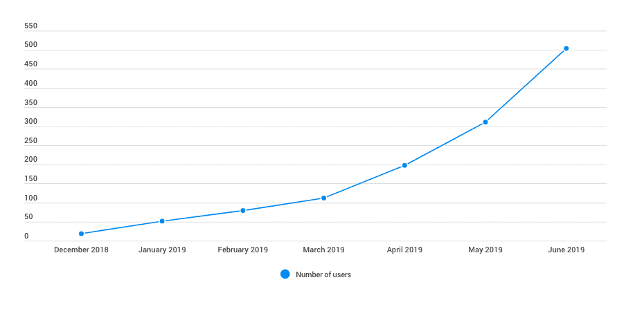 Signum Growth