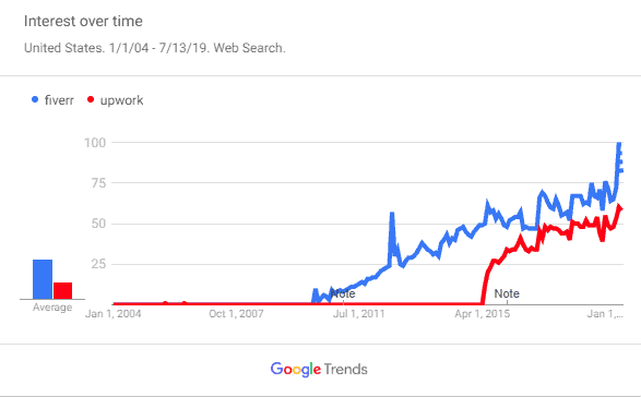 fiverr upwork trend