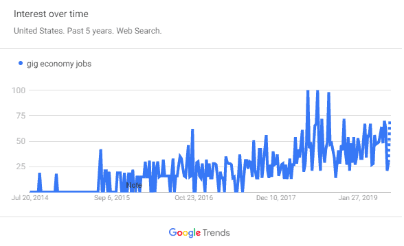 gig economy trend