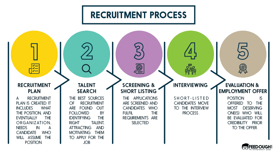 research and recruitment process