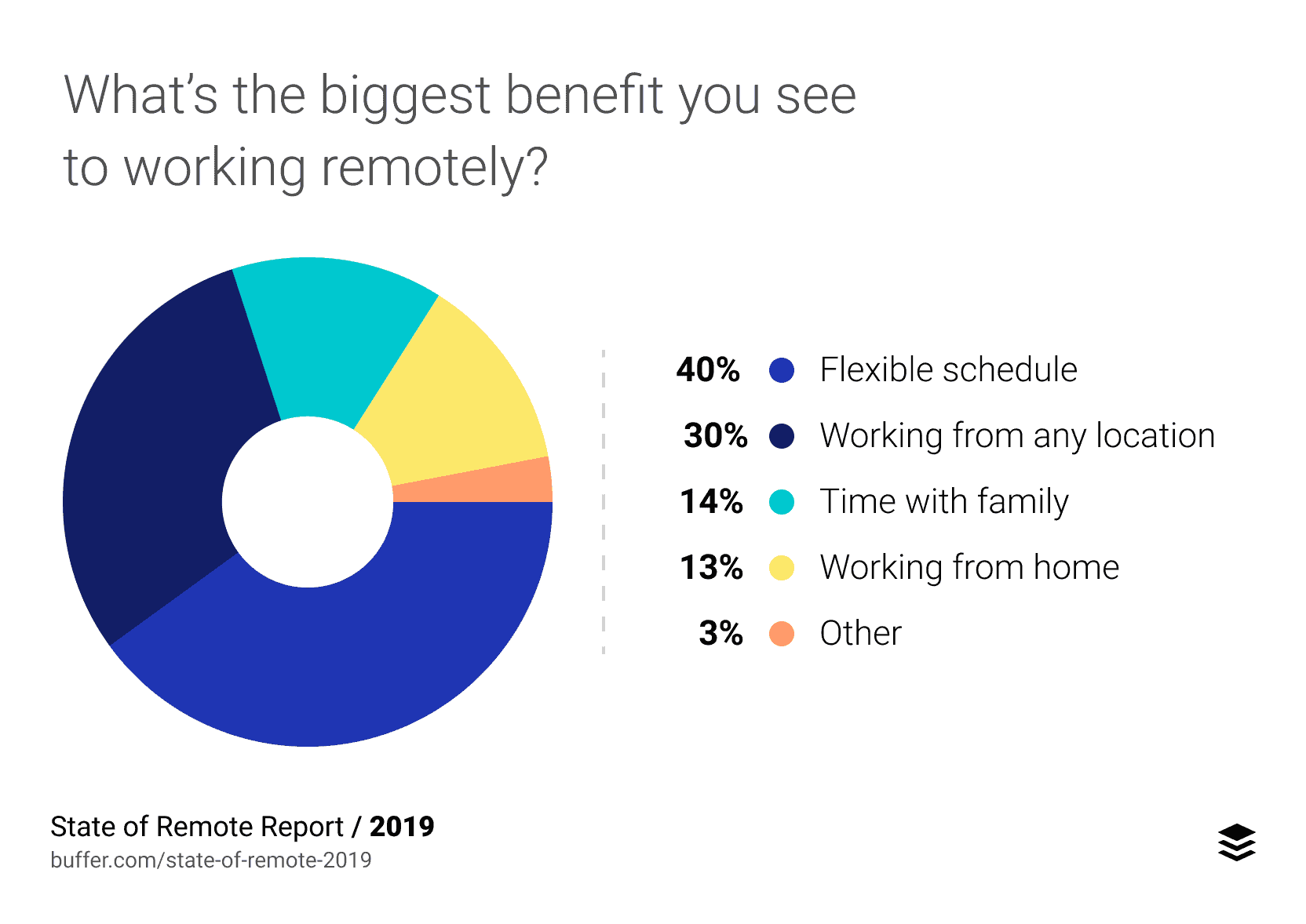 state of remote survey