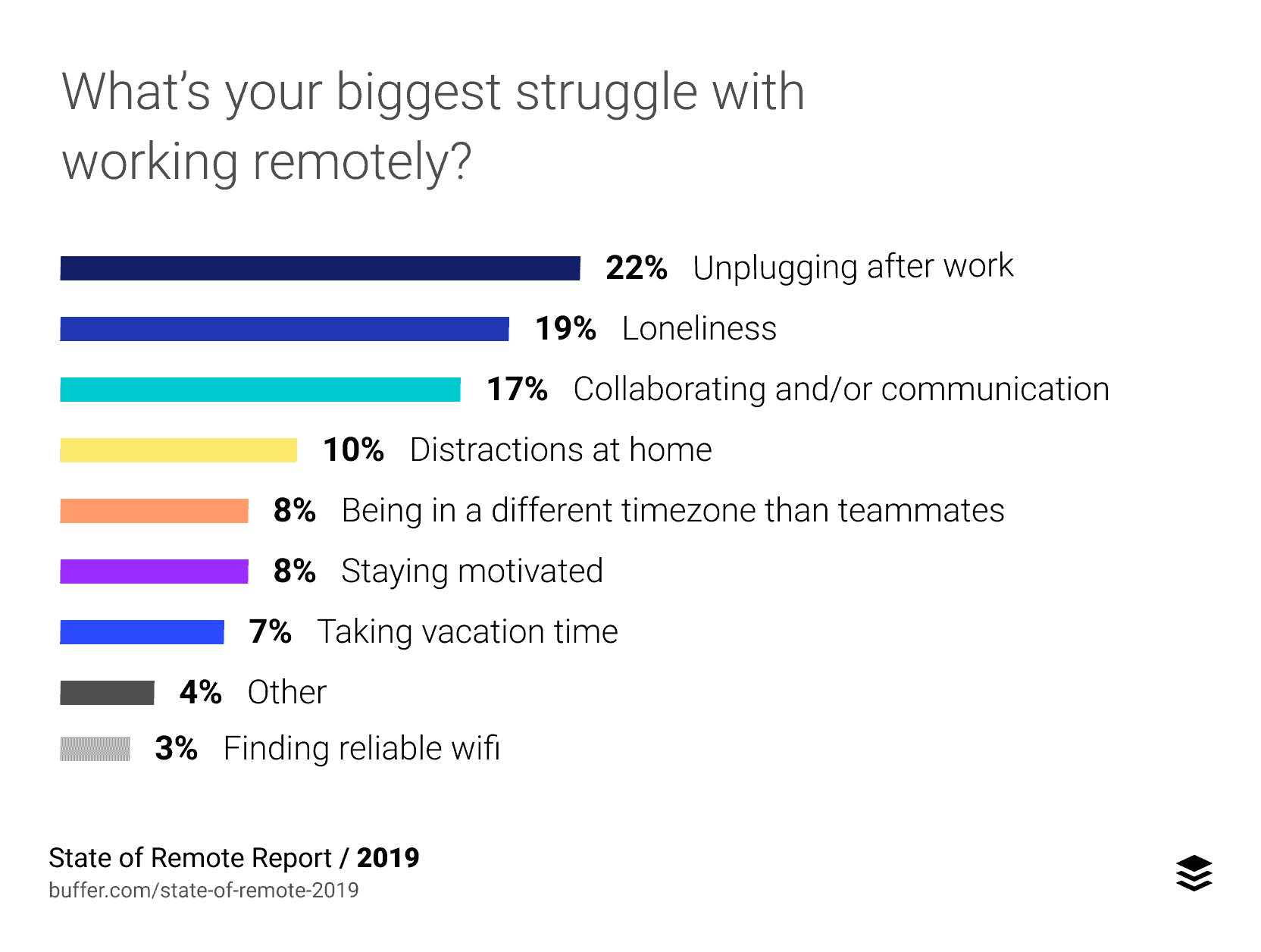 struggle remote work