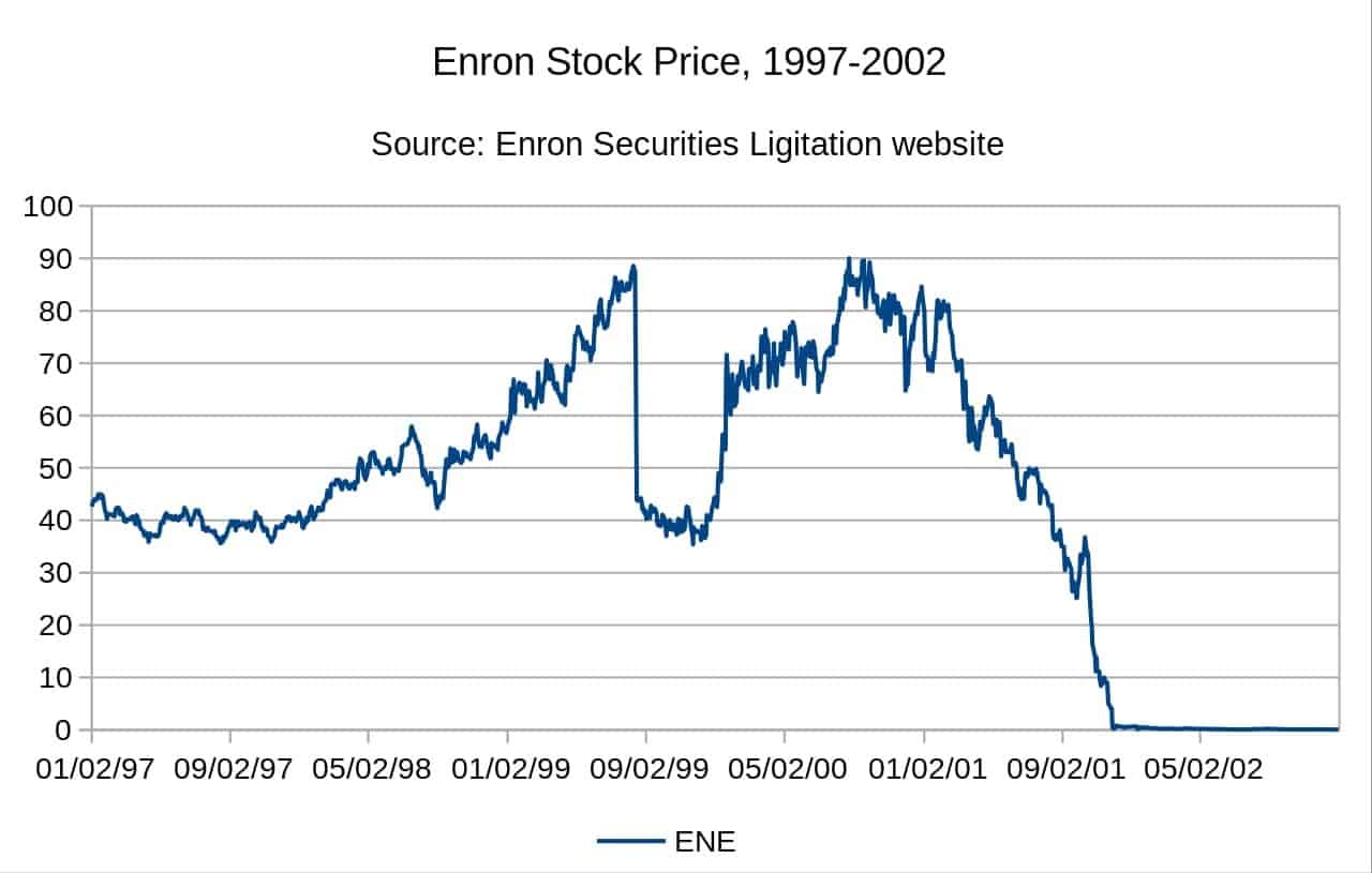 enron share prices