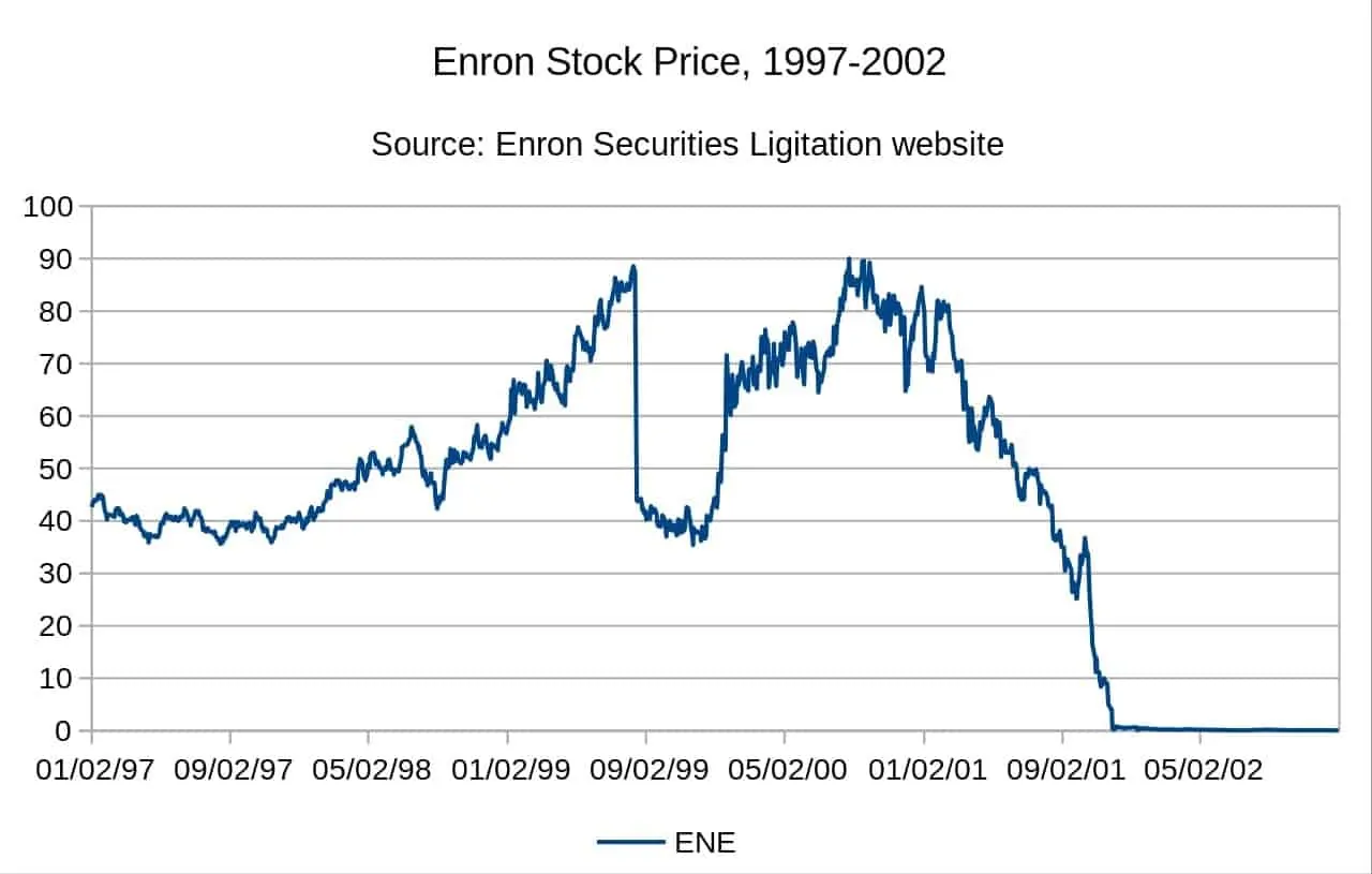 enron share prices