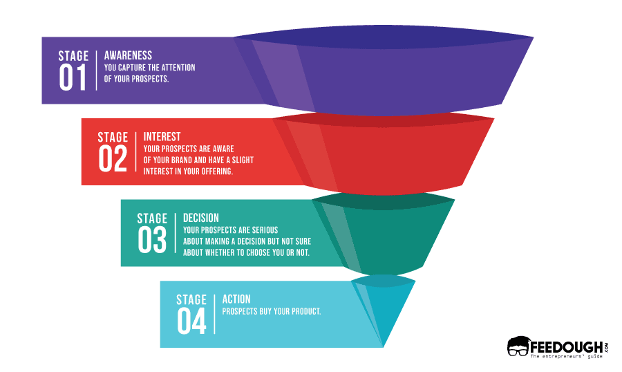 sales funnel AIDA