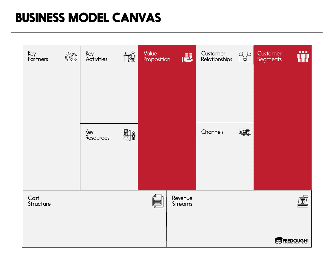 business model canvas value proposition canvas