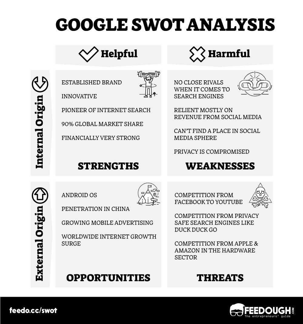 GOOGLE SWOT ANALYSIS