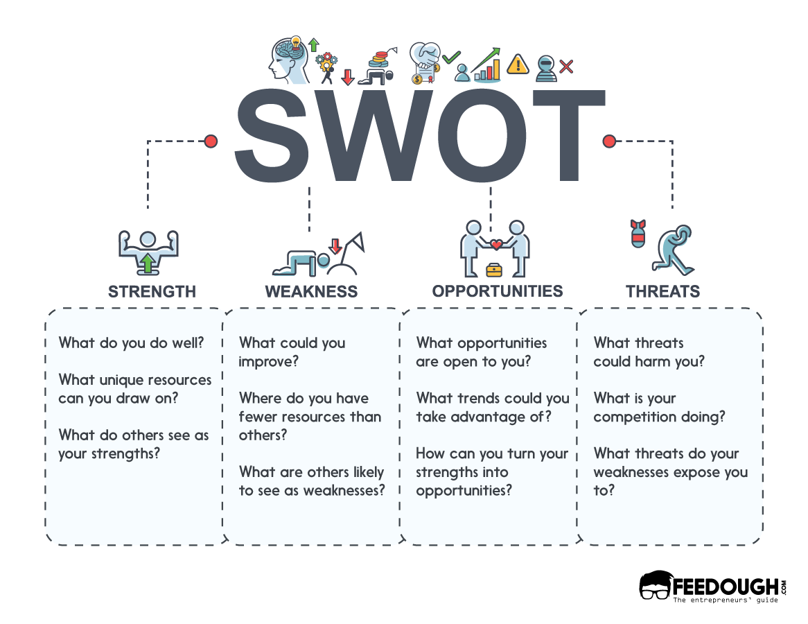 SWOT analysis