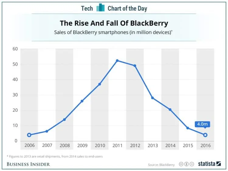 blackberry rise and fall