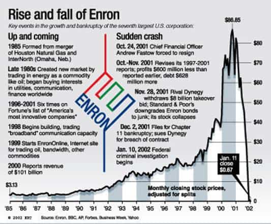 the rise and fall of enron case study