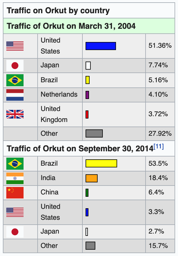 orkut traffic